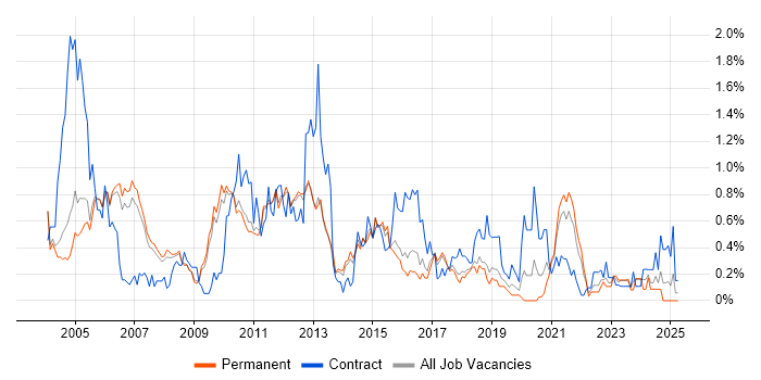 Job vacancy trend for System Testing in Cambridgeshire