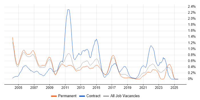 Job vacancy trend for Systems Analysis in Cambridgeshire Job vacancy trend for Systems Analysis in Cambridgeshire
