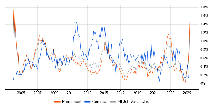 Job vacancy trend for Systems Analyst in Cambridgeshire