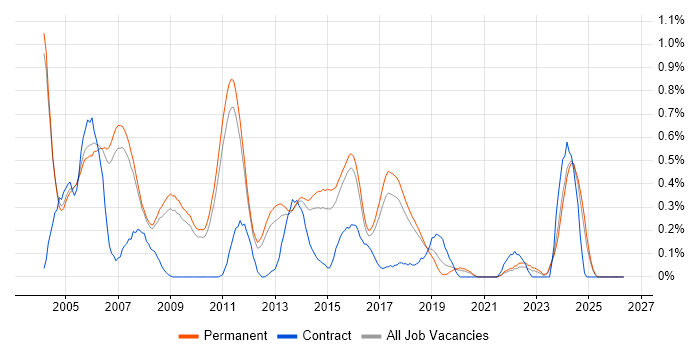 Systems Developer job vacancy trend in Cambridgeshire