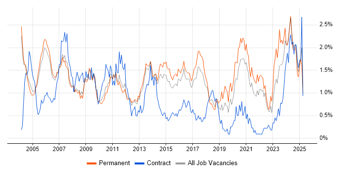 Job vacancy trend for Systems Engineer in Cambridgeshire Job vacancy trend for Systems Engineer in Cambridgeshire