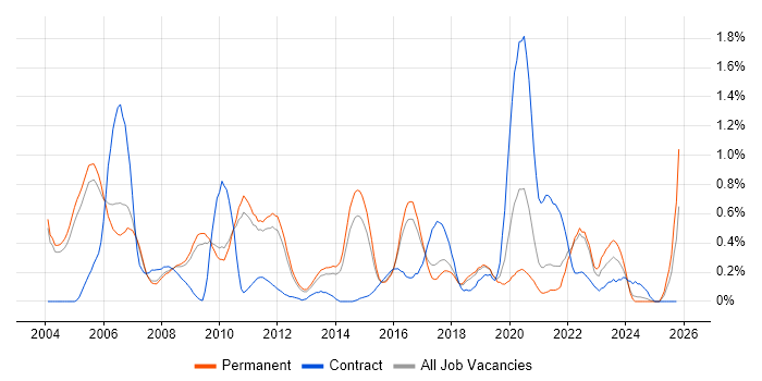 Systems Engineering job vacancy trend in Cambridgeshire
