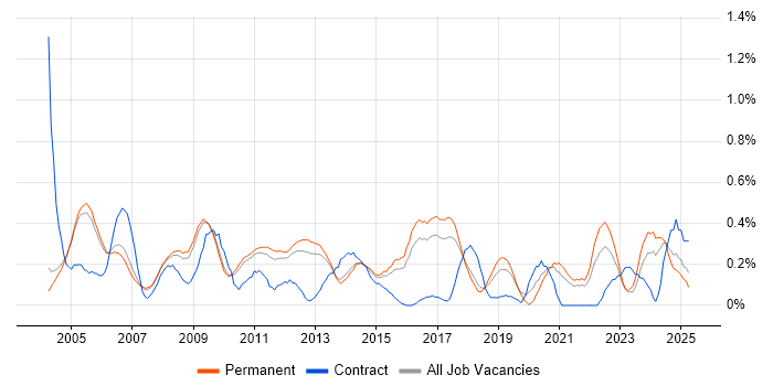 Job vacancy trend for Systems Manager in Cambridgeshire