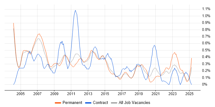 Job vacancy trend for Systems Support in Cambridgeshire Job vacancy trend for Systems Support in Cambridgeshire