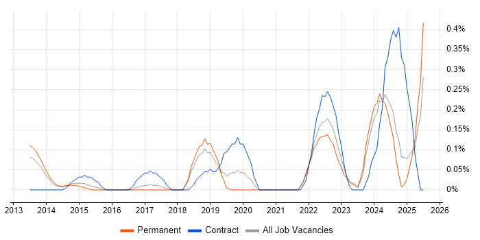 Job vacancy trend for Systems Thinking in Cambridgeshire
