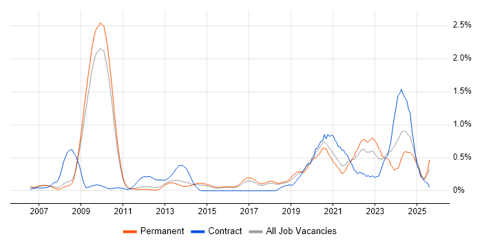 Job vacancy trend for SystemVerilog in Cambridgeshire Job vacancy trend for SystemVerilog in Cambridgeshire