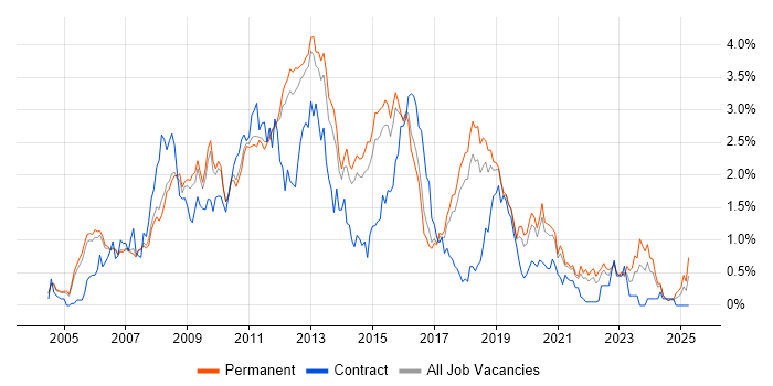 Job vacancy trend for T-SQL in Cambridgeshire Job vacancy trend for T-SQL in Cambridgeshire