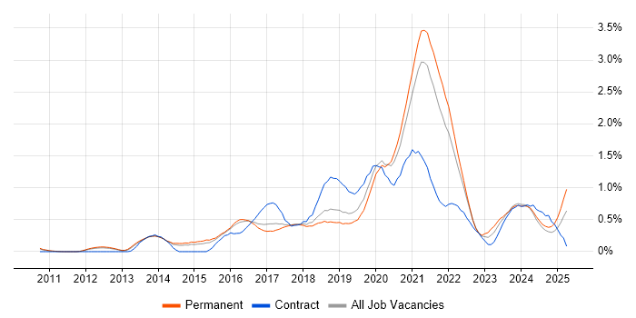 Job vacancy trend for Tableau in Cambridgeshire Job vacancy trend for Tableau in Cambridgeshire