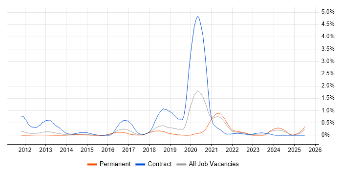 Job vacancy trend for Talend in Cambridgeshire