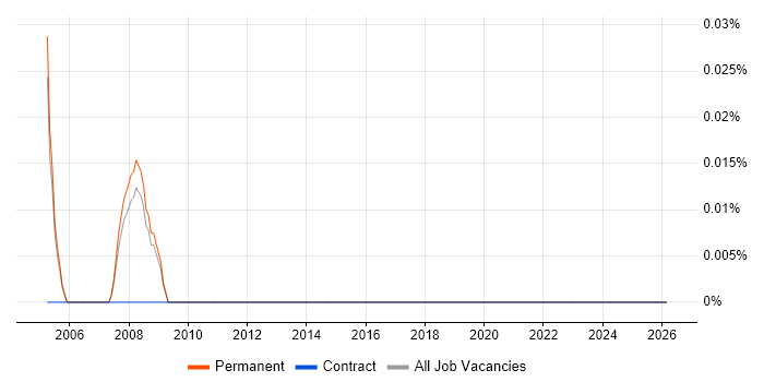 TAPI job vacancy trend in Cambridgeshire