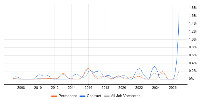 Target Operating Model job vacancy trend in Cambridgeshire