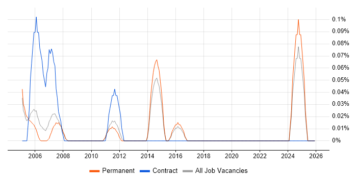 TargetLink job vacancy trend in Cambridgeshire