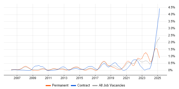 Job vacancy trend for Task Automation in Cambridgeshire Job vacancy trend for Task Automation in Cambridgeshire