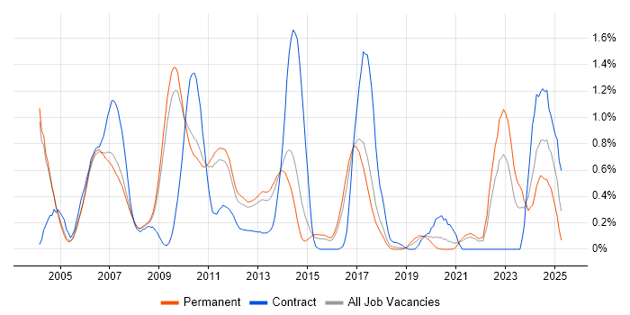Job vacancy trend for Tcl in Cambridgeshire Job vacancy trend for Tcl in Cambridgeshire