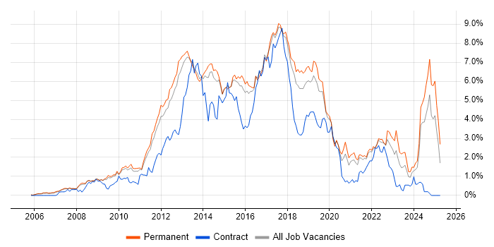 Job vacancy trend for TDD in Cambridgeshire Job vacancy trend for TDD in Cambridgeshire