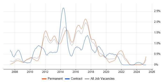 Job vacancy trend for Team Foundation Server in Cambridgeshire Job vacancy trend for Team Foundation Server in Cambridgeshire