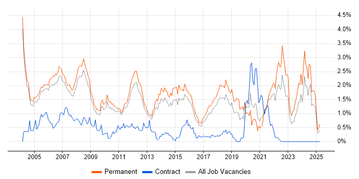 Job vacancy trend for Team Leader in Cambridgeshire