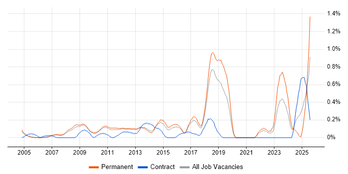 Job vacancy trend for Team-Oriented Environment in Cambridgeshire