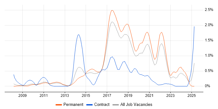 Job vacancy trend for TeamCity in Cambridgeshire Job vacancy trend for TeamCity in Cambridgeshire