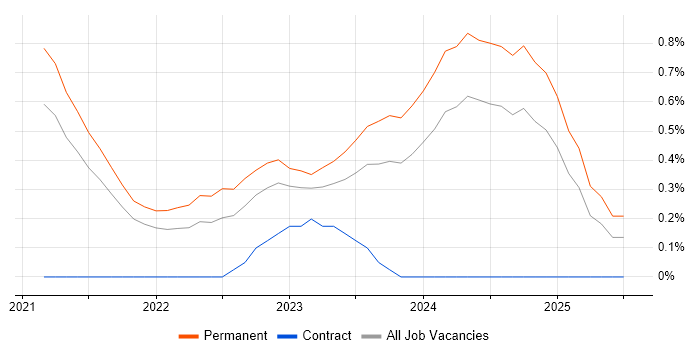 Job vacancy trend for Tech for Good in Cambridgeshire Job vacancy trend for Tech for Good in Cambridgeshire