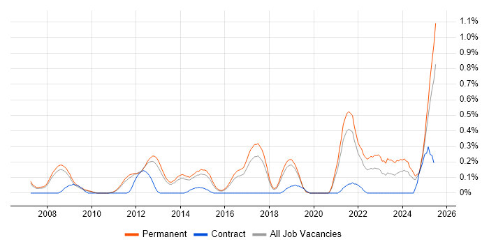 Job vacancy trend for Tech Ops in Cambridgeshire