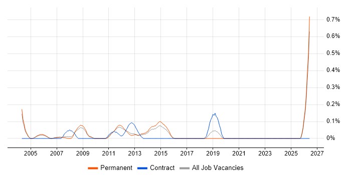 Technical Administrator job vacancy trend in Cambridgeshire