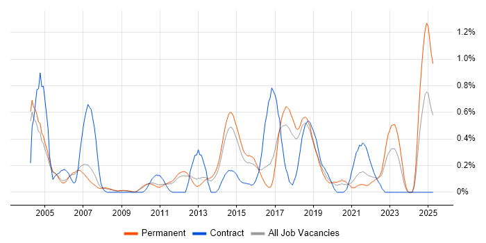 Job vacancy trend for Technical Analysis in Cambridgeshire Job vacancy trend for Technical Analysis in Cambridgeshire