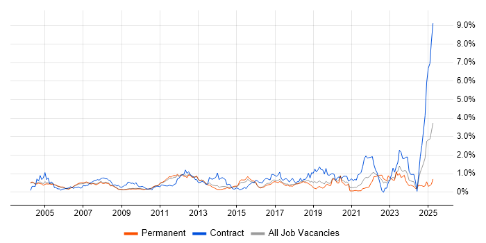 Job vacancy trend for Technical Analyst in Cambridgeshire Job vacancy trend for Technical Analyst in Cambridgeshire