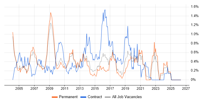Technical Architect job vacancy trend in Cambridgeshire