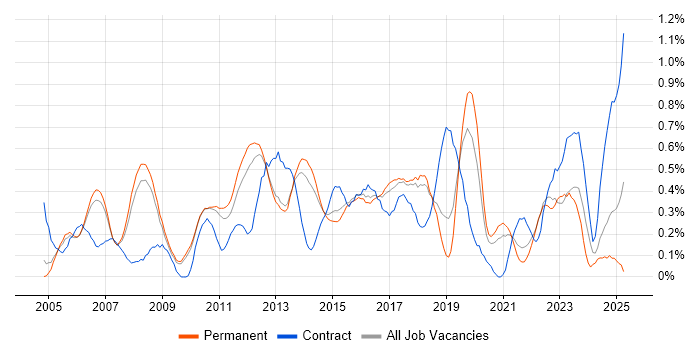 Job vacancy trend for Technical Architecture in Cambridgeshire Job vacancy trend for Technical Architecture in Cambridgeshire