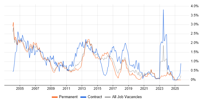 Technical Author job vacancy trend in Cambridgeshire
