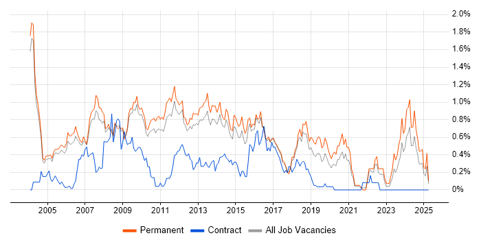 Job vacancy trend for Technical Consultant in Cambridgeshire Job vacancy trend for Technical Consultant in Cambridgeshire