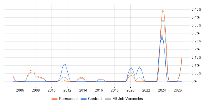 Technical Coordinator job vacancy trend in Cambridgeshire