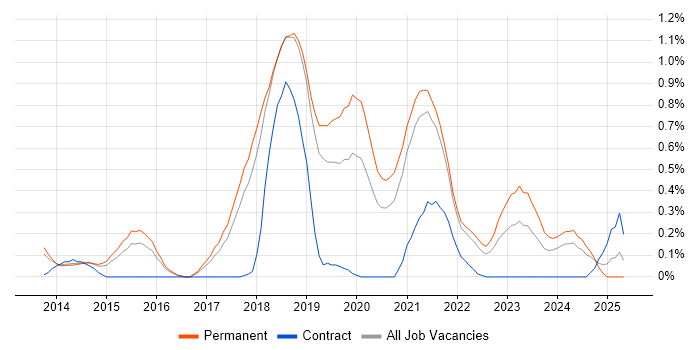 Job vacancy trend for Technical Debt in Cambridgeshire Job vacancy trend for Technical Debt in Cambridgeshire
