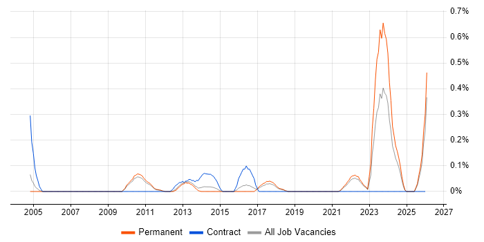 Technical Delivery Manager job vacancy trend in Cambridgeshire