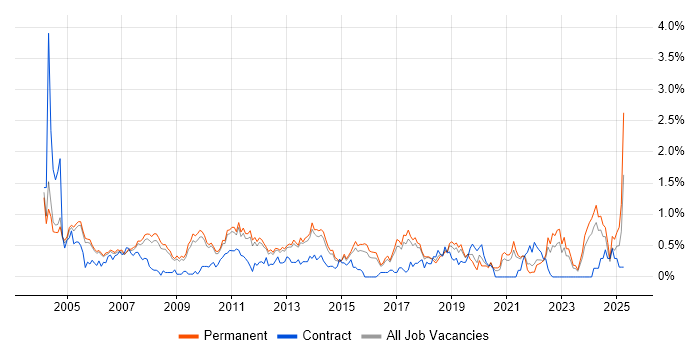 Job vacancy trend for Technical Engineer in Cambridgeshire Job vacancy trend for Technical Engineer in Cambridgeshire