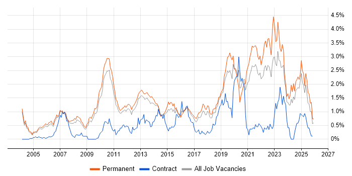 Technical Leadership job vacancy trend in Cambridgeshire