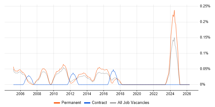 Technical Product Manager job vacancy trend in Cambridgeshire