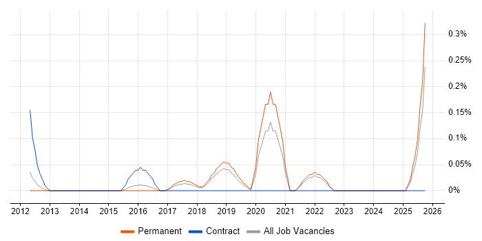 Technical Product Owner job vacancy trend in Cambridgeshire Technical Product Owner job vacancy trend in Cambridgeshire