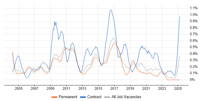 Job vacancy trend for Technical Project Manager in Cambridgeshire Job vacancy trend for Technical Project Manager in Cambridgeshire