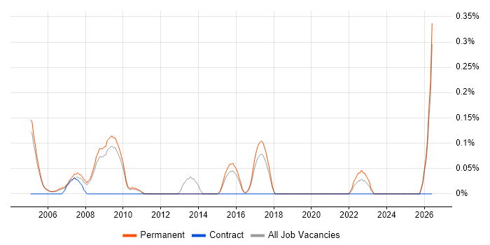 Technical Sales Engineer job vacancy trend in Cambridgeshire