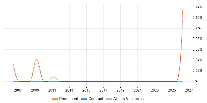 Technical Sales Executive job vacancy trend in Cambridgeshire