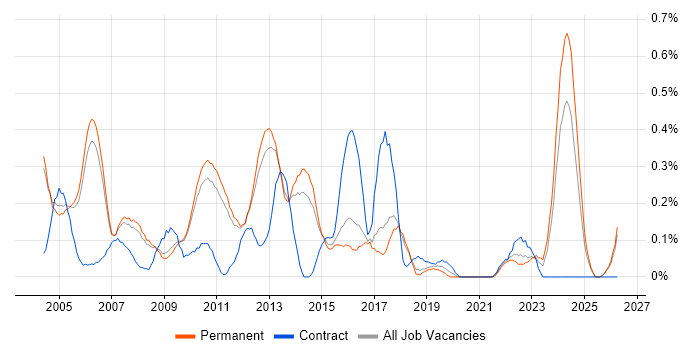 Technical Specialist job vacancy trend in Cambridgeshire