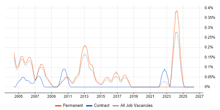 Technical Support Specialist job vacancy trend in Cambridgeshire