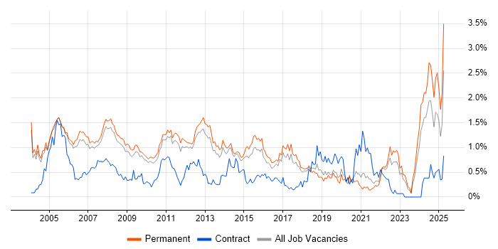Job vacancy trend for Technical Support in Cambridgeshire Job vacancy trend for Technical Support in Cambridgeshire