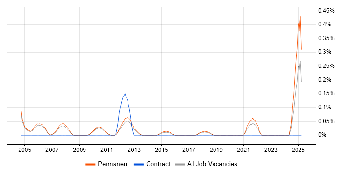 Job vacancy trend for Technology Consultant in Cambridgeshire Job vacancy trend for Technology Consultant in Cambridgeshire