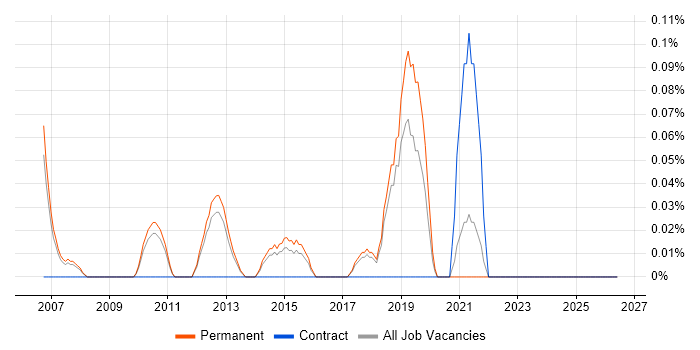 Technology Director job vacancy trend in Cambridgeshire