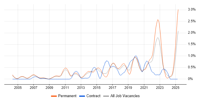 Job vacancy trend for Technology Roadmap in Cambridgeshire