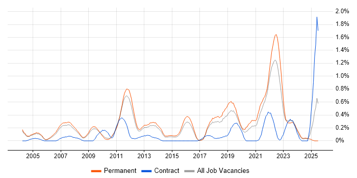 Job vacancy trend for Technology Strategy in Cambridgeshire