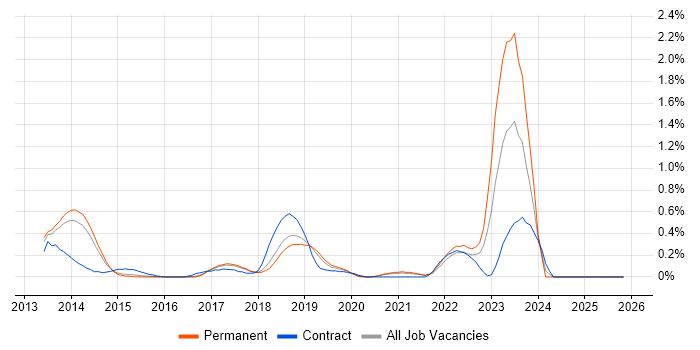 Technology Transformation job vacancy trend in Cambridgeshire